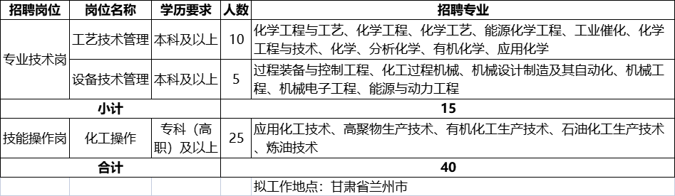 1682405920458886.png 兰州石化公司2023年高校毕业生春季招聘岗位.png